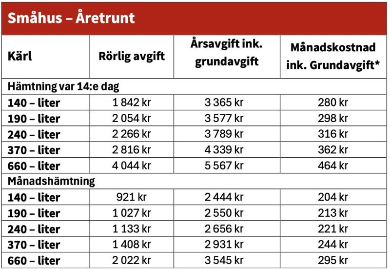 Tabell som visar kostnader för insamling av avfall för olika papperskorgar i liter, med alternativ varannan vecka och månad. I kostnaderna ingår års- och månadsavgifter, noterade i svensk valuta.