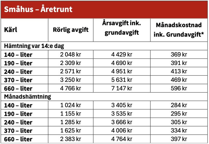 Tabell som visar avfallshanteringsavgifter för olika behållarstorlekar i liter, inklusive hämtningskostnader varannan vecka och månad, med årliga och månatliga utgifter i svenska kronor.