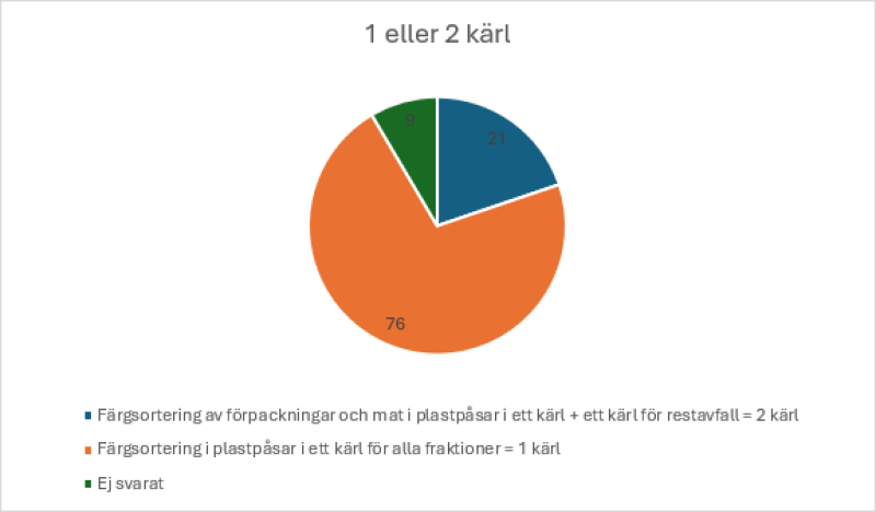 Cirkeldiagram som visar svaren: 21 för två kärl (blått), 76 för ett kärl (orange) och 3 inget svar (grönt) avseende sopsortering med ett eller två kärl.