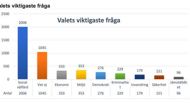 Stapeldiagram som visar ”Väljarnas viktigaste fråga”, där ”Social välfärd” ligger på 2006, ”Vet ej” på 1045 och andra frågor som ”Ekonomi”, ”Miljö”, ”Demokrati” och ”Invandring” ligger under 333.