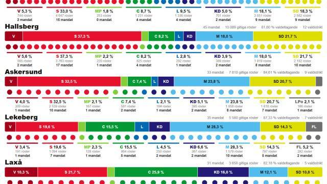 Diagram över valresultaten för Hallsberg, Askersund, Lekeberg och Laxå, som visar partiernas andel av rösterna, antalet mandat och röstantalet med färgkodade prickar för varje politiskt parti.