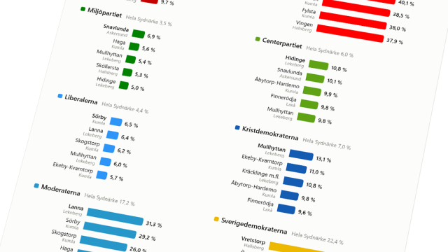Bild som visar stapeldiagram där valresultaten för olika politiska partier i olika regioner jämförs, med procenttal angivna bredvid varje region och parti.