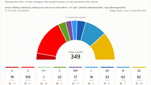 En halvcirkelformad diagram visar valresultaten i Sydnärke uppdelade efter parti, med antalet mandat för varje parti angivet nedan av totalt 349 tillgängliga mandat.