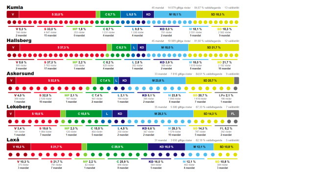 Valresultat för fem kommuner, där färgade prickar visar antalet mandat för varje parti, procentandelar och antalet mandat för varje parti, inklusive V, S, MP, C, L, KD, M, SD och PL.