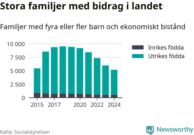 Stapeldiagram som visar antalet familjer med fyra eller fler barn och ekonomiskt bistånd i Sverige, uppdelat på inrikes och utrikes födda, från 2015 till 2022.