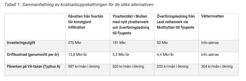 En jämförelsetabell sammanfattar kostnadsberäkningar och effekter för fem vattenhanteringsalternativ, med en förteckning över investeringskostnader, driftskostnader och effekt på VA-skatt.
