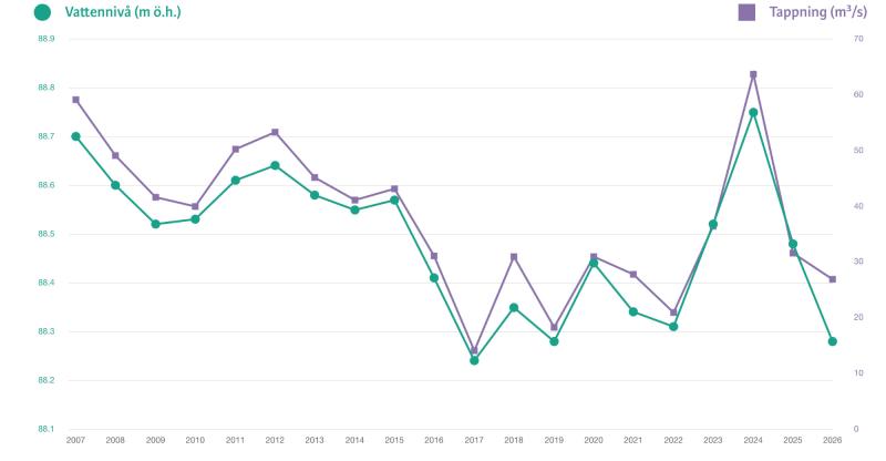 Ett linjediagram som visar data för vattennivå (grönt) och utflöde (lila) från 2007 till 2026, med toppar under 2021 och en kraftig nedgång för båda variablerna efter det året.