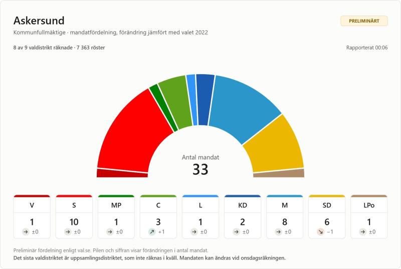 Ett halvcirkelformat diagram visar fördelningen av mandat mellan partierna i Askersund: S 14, M 8, SD 5, C 3, KD 1, V 1, MP 1, L 0, LPo 0. Totalt antal mandat: 33. Preliminära resultat.