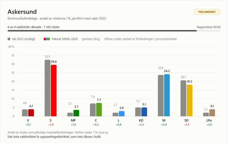 Ett stapeldiagram som visar andelen röster per parti i Askersund, där S leder med 29,6 %, följt av M med 24,2 % och SD med 20,8 %. Uppgifterna jämför de hittillsvarande resultaten från 2026 med resultaten från 2022.