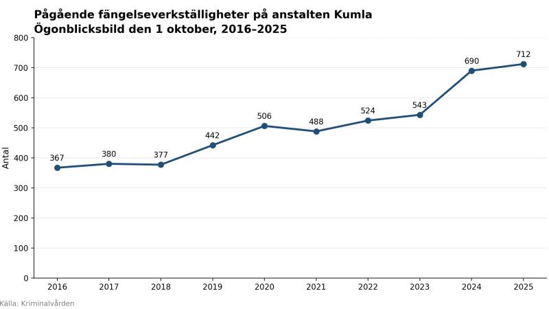 Linjediagram som visar antalet intagna vid Kumla fängelse från 2016 till 2025, med en stadig ökning från 367 år 2016 till uppskattningsvis 712 år 2025. Källa: Kriminalvården.