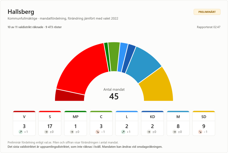 Stapeldiagrammet visar mandatfördelningen i Hallsbergs kommunfullmäktige: S 17, M 11, SD 8, C 4, L 2, MP 2, KD 1. Totalt antal mandat: 45. Fördelningen jämfört med valet 2022.