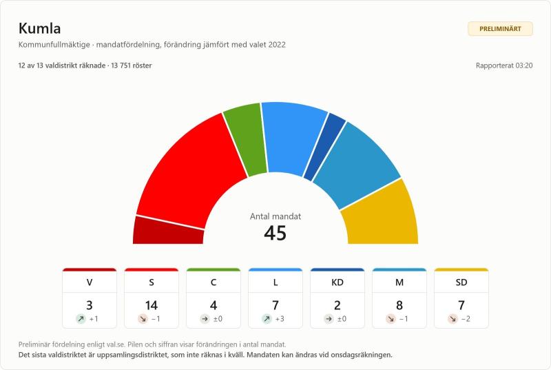 En diagram visar fördelningen av de 45 mandaten i Kumlas kommunfullmäktige mellan sju partier efter valet 2022, med preliminära resultat och färgkodade staplar för varje parti.