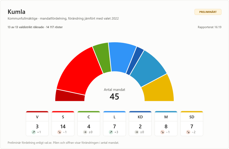 Ett halvcirkelformat diagram visar Kumlas 45 fullmäktigeledamöter från valet 2022, uppdelade efter parti: S 21, M 8, SD 7, C 4, L 3, V 1, KD 1. Preliminära resultat.