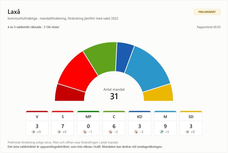 En tabell som visar de 31 platserna i Laxås kommunfullmäktige: S 9, M 7, SD 6, C 3, KD 3, V 2, MP 1. Förändringar i antalet mandat jämfört med föregående val anges under respektive parti.