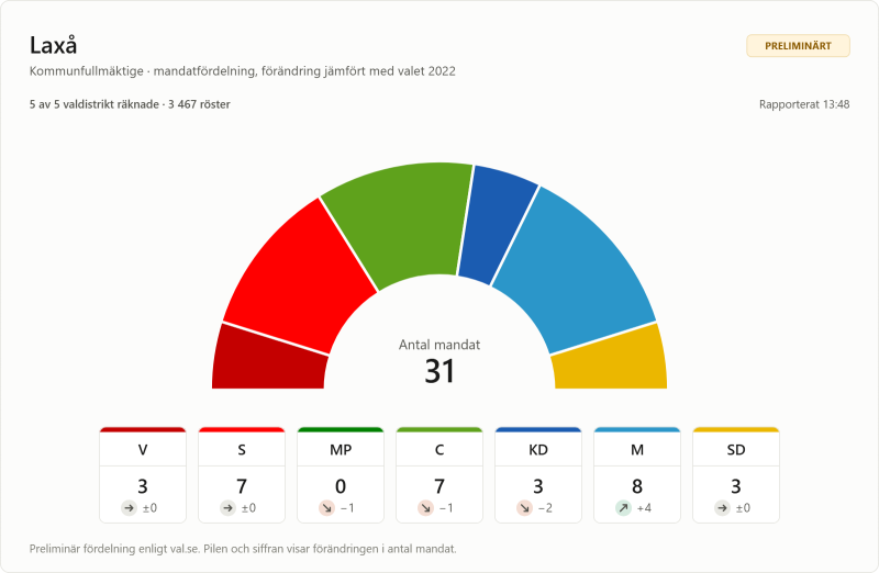 Ett halvcirkelformat diagram visar fördelningen av mandat mellan partierna i Laxås kommunfullmäktige: S 8, M 7, L 0, V 3, MP 0, C 3, KD 0, SD 8; totalt 31 mandat.