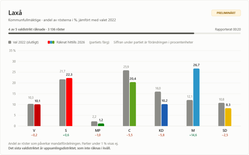 Ett stapeldiagram som visar resultaten från kommunalvalet 2026 i Laxå, Sverige, med röstandelar per parti jämfört med 2022, där förändringarna för S, M, SD, C, V, KD och MP framhävs.