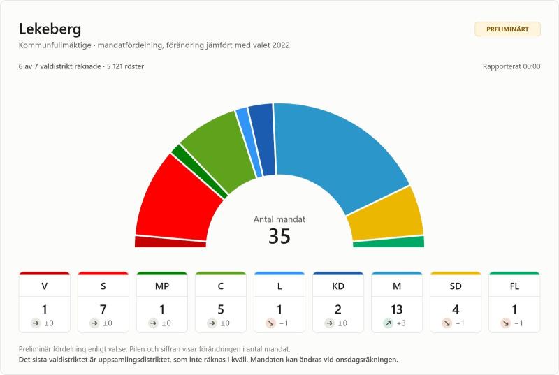 Ett halvcirkelformat diagram visar fördelningen av de 35 mandaten mellan sju partier i Lekebergs kommunfullmäktige efter valet 2022, med färgade staplar och antalet mandat för varje parti.