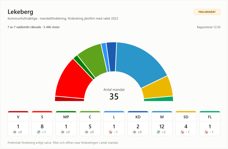 En tabell visar mandatfördelningen i Lekebergs kommunfullmäktige: S 12, M 8, SD 5, C 4, KD 3, V 1, MP 1, FL 1; totalt 35 mandat. Inkluderar förändringar i röstantal och mandat.