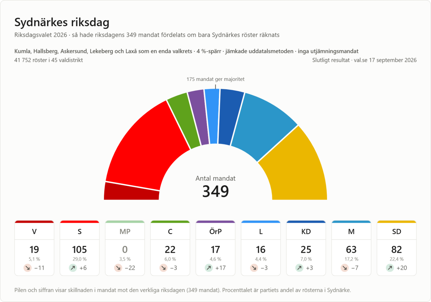 En halvcirkelformad diagram visar valresultaten i Sydnärke uppdelade efter parti, med antalet mandat för varje parti angivet nedan av totalt 349 tillgängliga mandat.