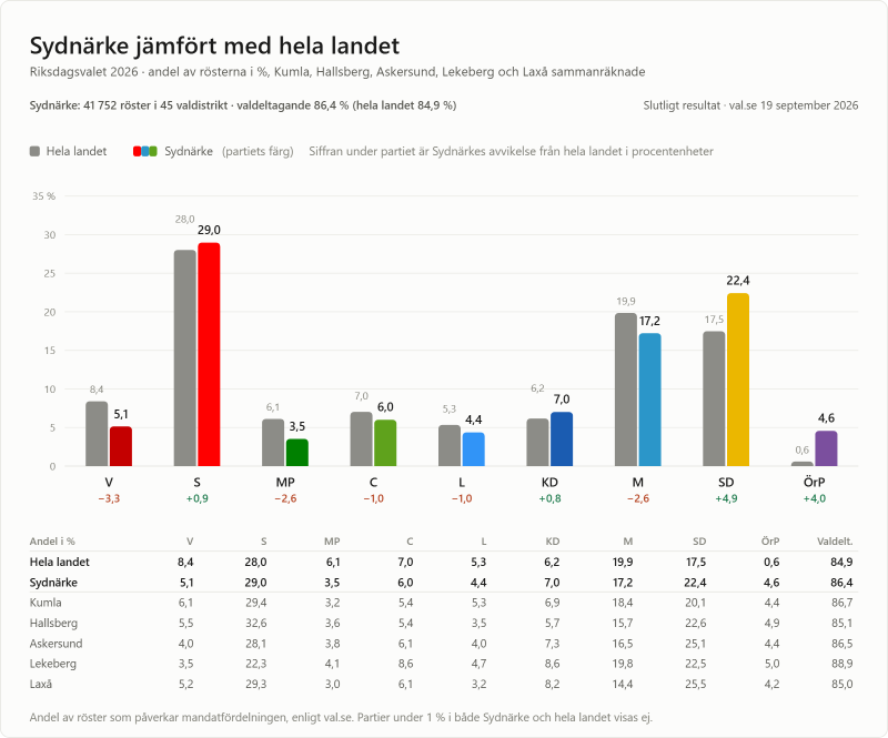 Ett stapeldiagram som jämför resultaten från det svenska riksdagsvalet 2026 i Sydnärke och i hela landet, där röstandelarna för varje parti visas. Sverigedemokraterna ligger i täten i Sydnärke med 22,4 %.