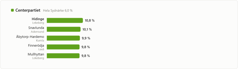 Stapeldiagram som visar Centerpartiets högsta röstandelar i Sydnärke: Hidinge 10,8 %, Snavlunda 10,1 %, Åbytorp-Hardemo 9,9 %, Finnebroå 9,8 %, Mullhyttan 9,8 %.