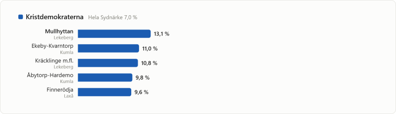 Stapeldiagram som visar Kristdemokraternas högsta röstandelar: Mullhyttan 13,1 %, Ekeby-Kumtorp 11,0 %, Kräcklinge 10,8 %, Åbytorp-Hardemo 9,8 %, Finnvedja 9,6 %.