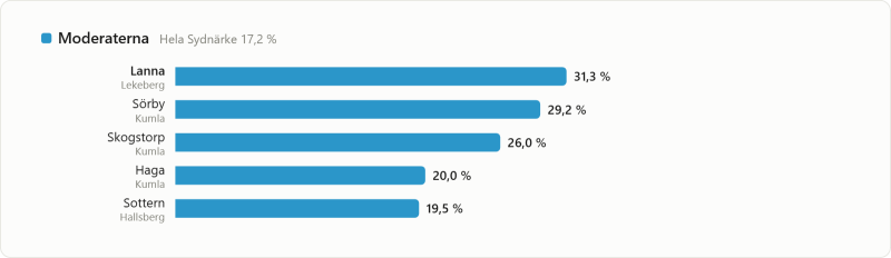 Stapeldiagram som visar Moderatpartiets andel per område: Lanna 31,3 %, Sörby 29,2 %, Skogstorp 26,0 %, Haga 20,0 %, Sottern 19,5 %.