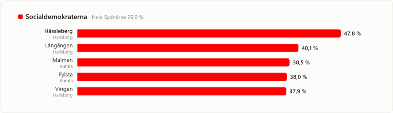 Stapeldiagram som visar Socialdemokraternas röstandelar: Hässleberg 47,8 %, Långängen 40,1 %, Malmen 38,5 %, Fylsta 38,0 %, Vingen 37,9 % i Hela Sydnärke.