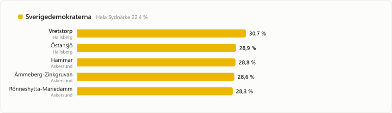 Stapeldiagram som visar Sverigedemokraternas röstandelar i fem orter, från 30,7 % (Vretstorp) till 28,3 % (Rönneshytta-Mariedamm). Det regionala genomsnittet är 22,4 %.