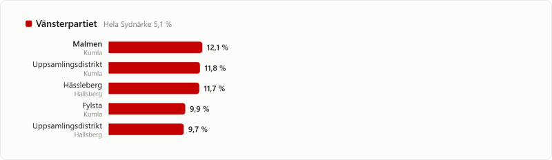 Stapeldiagram som visar Vänsterpartiets stöd per område: Malmen 12,1 %, insamlingsdistrikt Kumla 11,8 %, Hässelberg 11,7 %, Fylsta 9,9 %, insamlingsdistrikt Hallsberg 9,7 %.