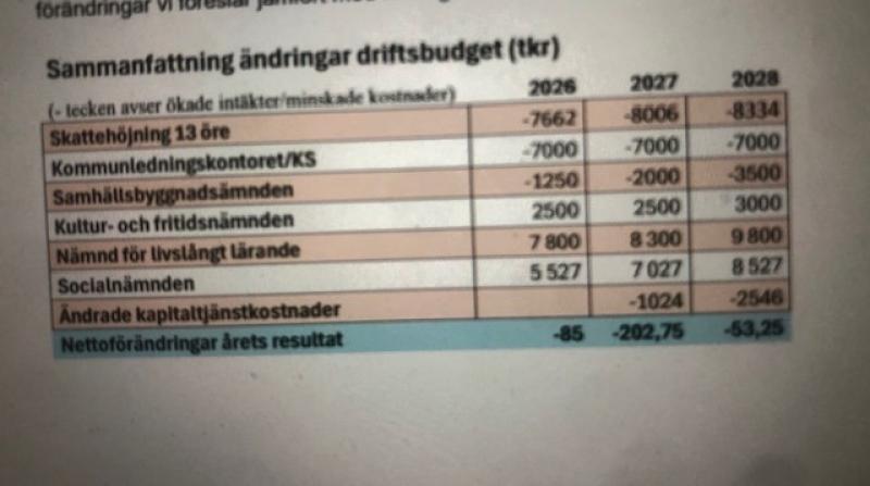 En tabell på svenska visar prognostiserade förändringar i driftbudgeten (i tusentals kronor) för 2026-2028 för olika kommunala kategorier.