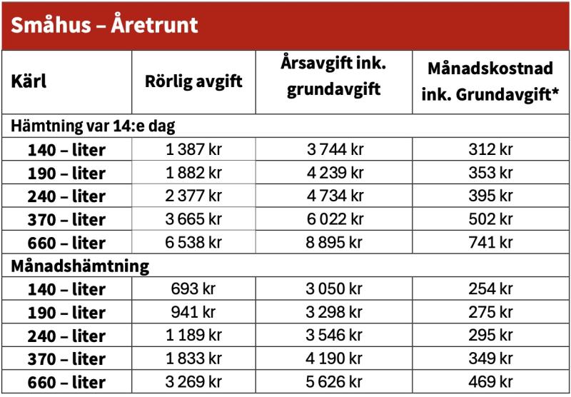 Tabell som visar sophanteringskostnader på svenska. Kolumner inkluderar containerstorlek, rörlig avgift, årsavgift och månadskostnad, med rader för varannan vecka och månadsvis insamling.