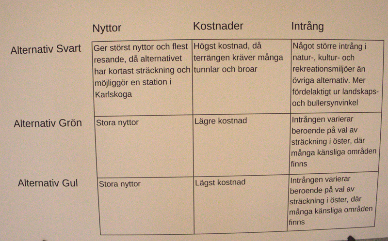 En tabell på svenska som jämför tre alternativ - Svart, Grön och Gul - med avseende på fördelar, kostnader och miljöpåverkan för ett föreslaget projekt.